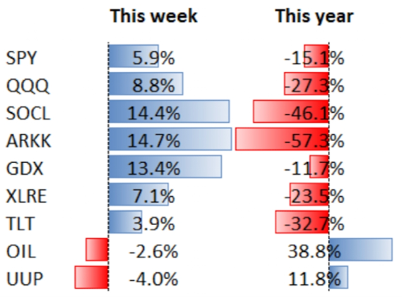 Performance Table