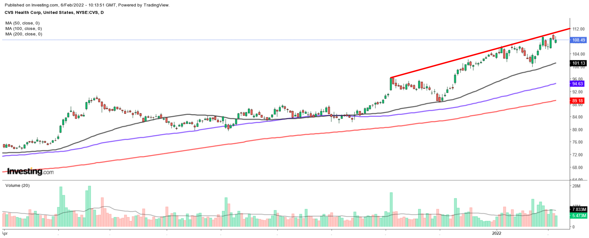 CVS Daily Chart