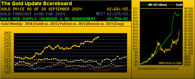 Gold Scoreboard