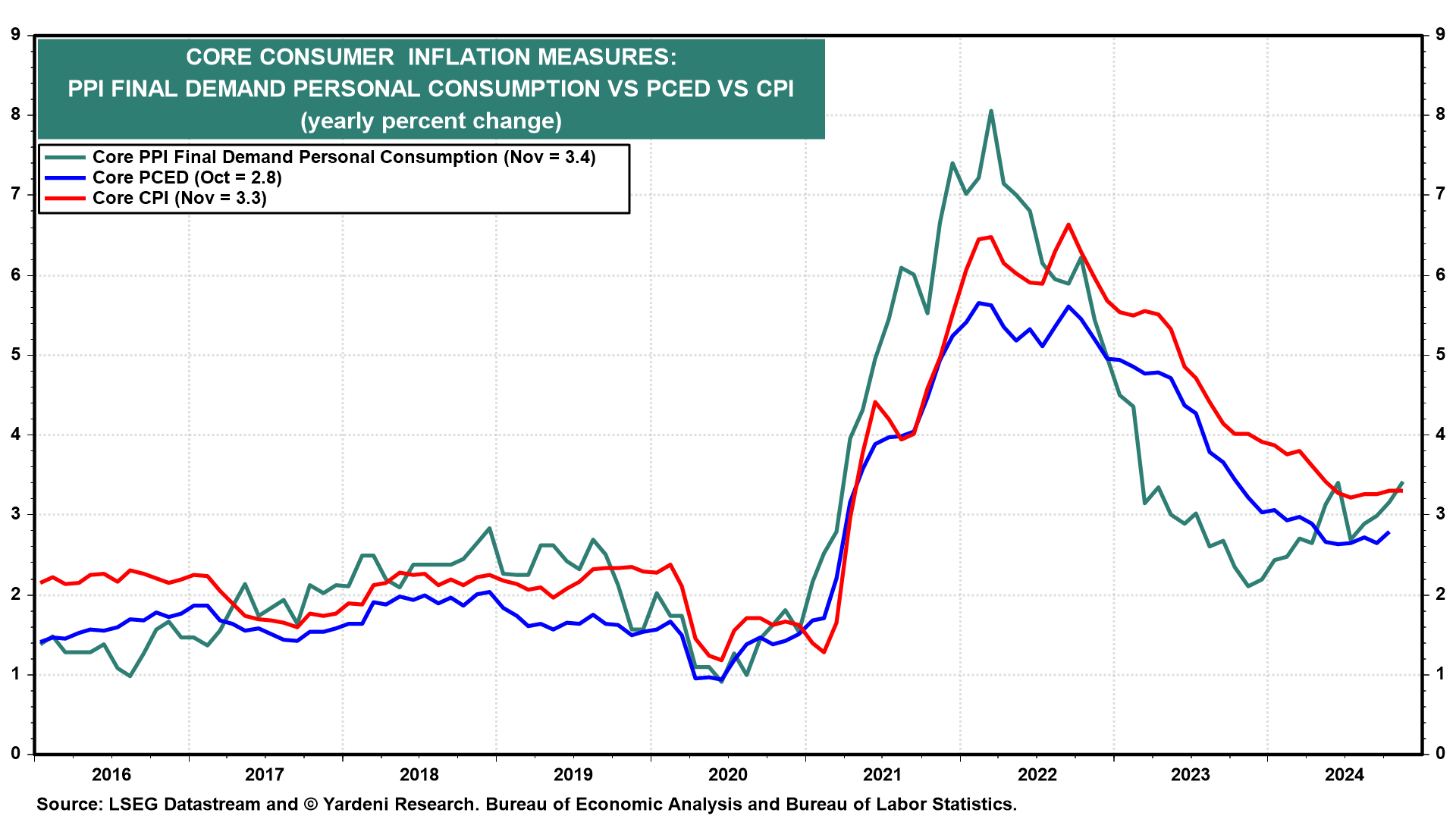 Core Consumer Inflation Measures