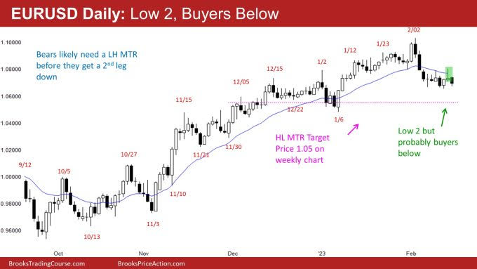 EUR/USD Daily Chart