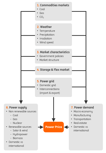 Framework - Value Drivers