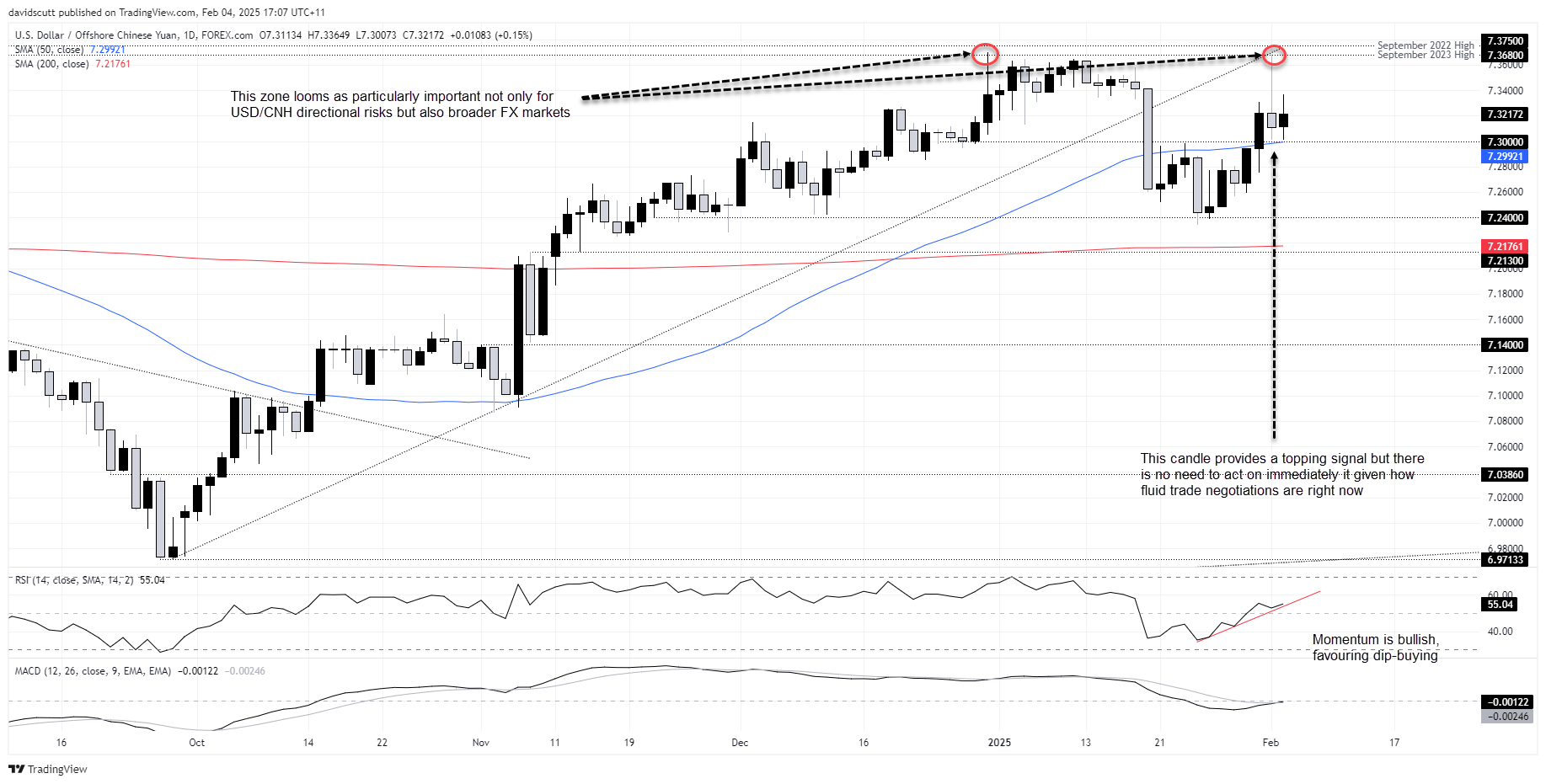 USD/CNH-Daily Chart