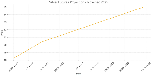 Silver Futures Projections