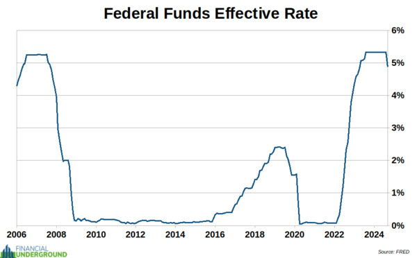 Fed Funds Effective Rate