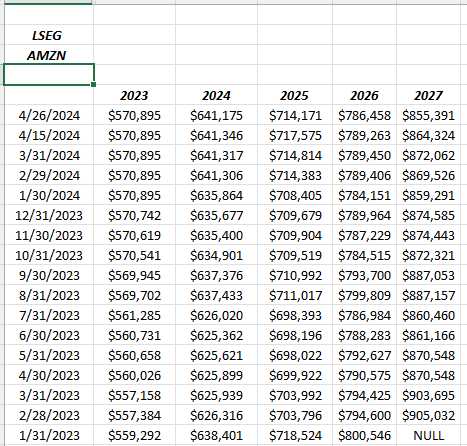 AMZN Revenue Estimate Trend