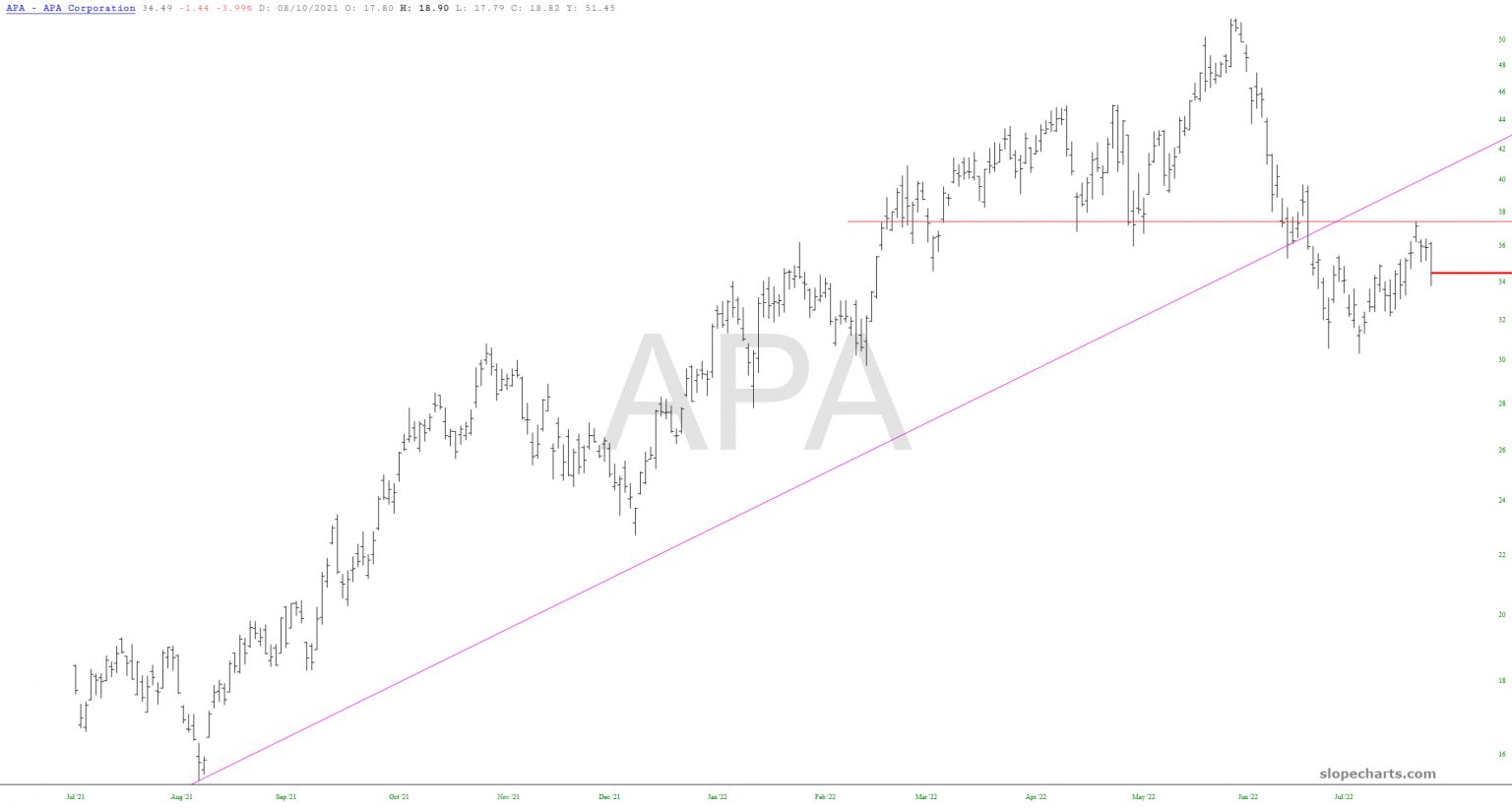 APA Corporation Daily Chart.