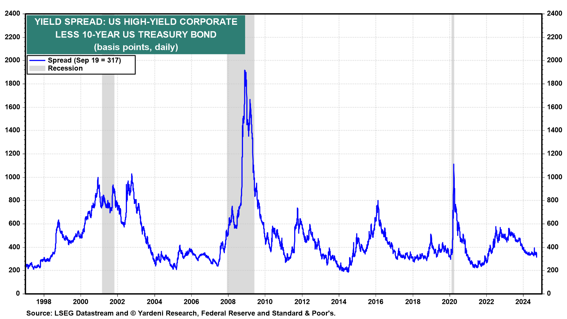 US High Yield Corporate Spread Chart