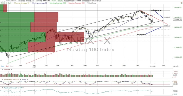 NDX Daily Chart