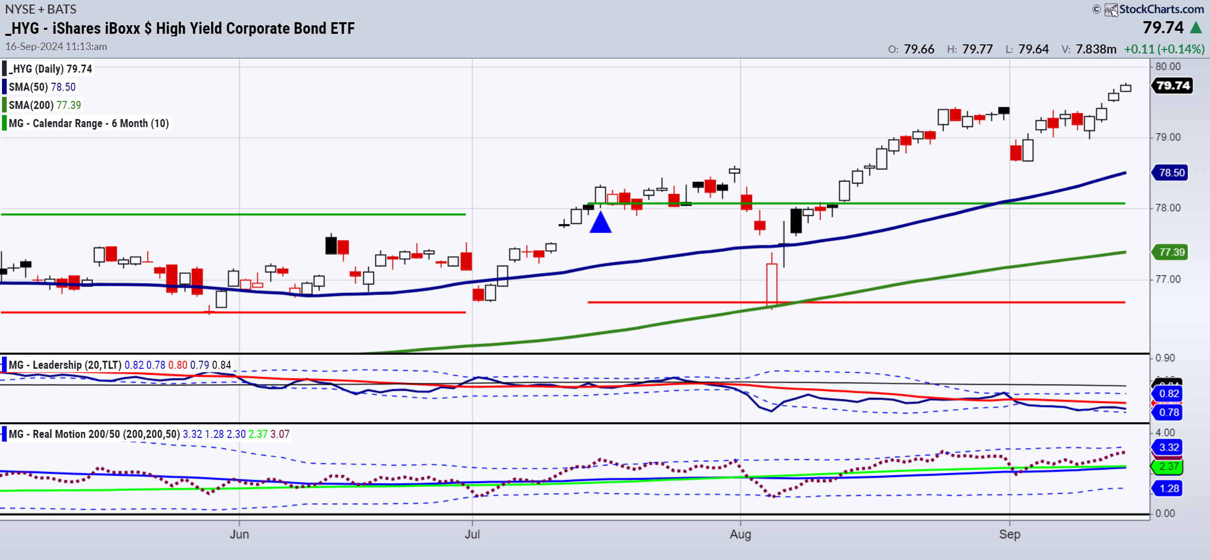 HYG-Daily Chart