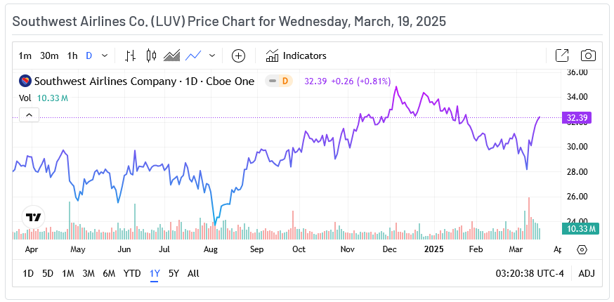 Southwest Airlines Price Chart