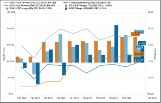 Total Revenue and EBIT Margin With Comps