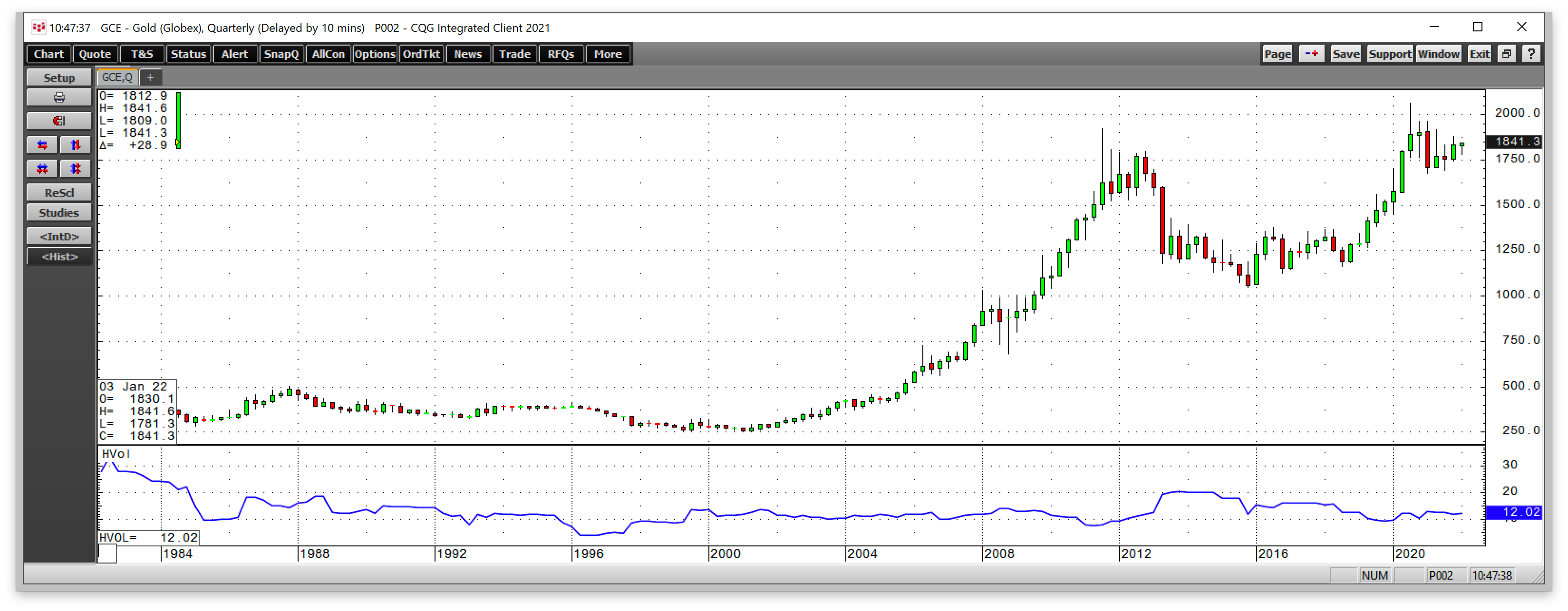 Gold Quarterly Chart.