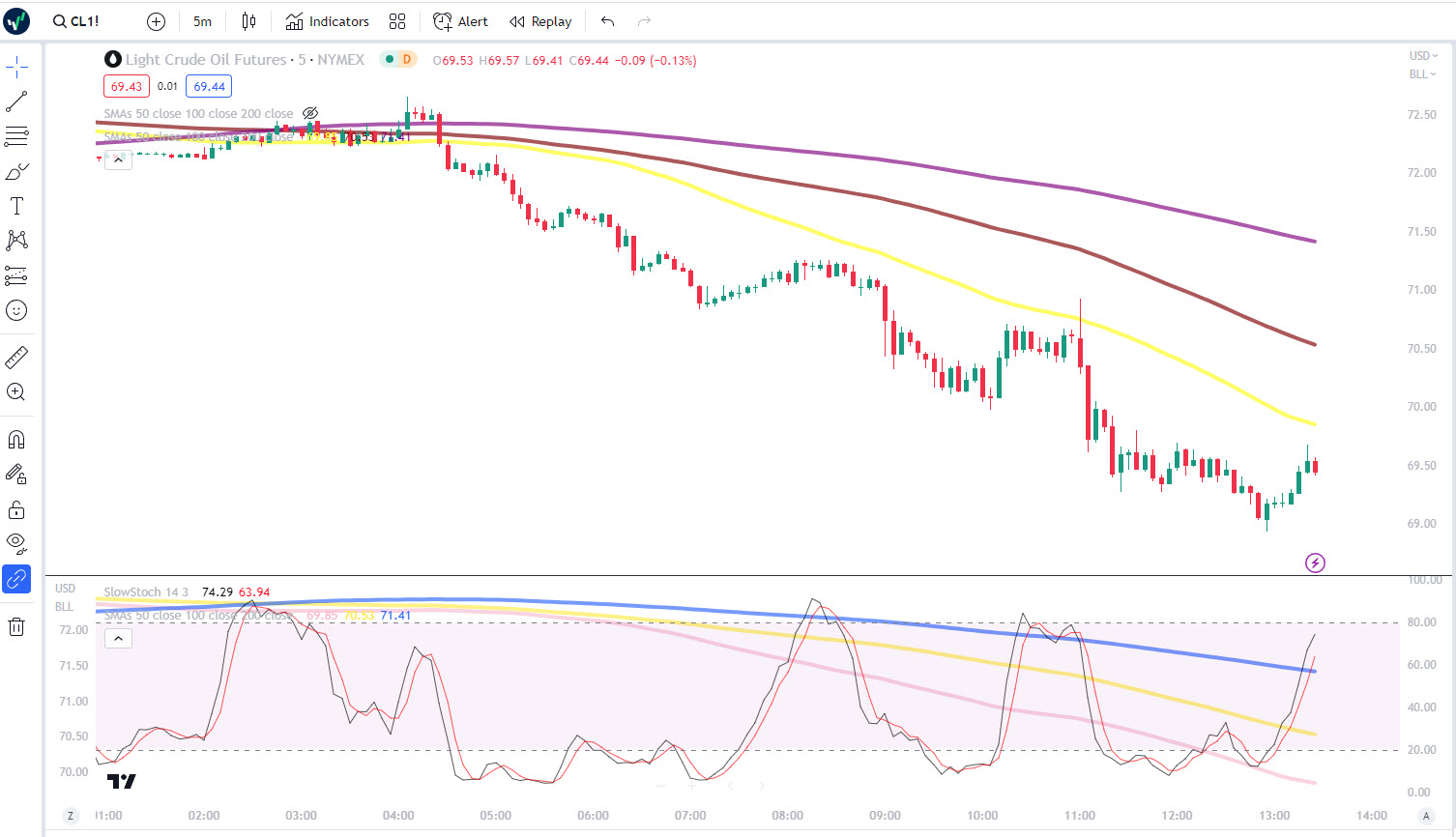 Crude Oil Chart