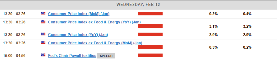 Economic Events on Feb 12th