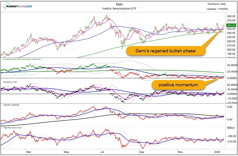 SMH-Daily Chart