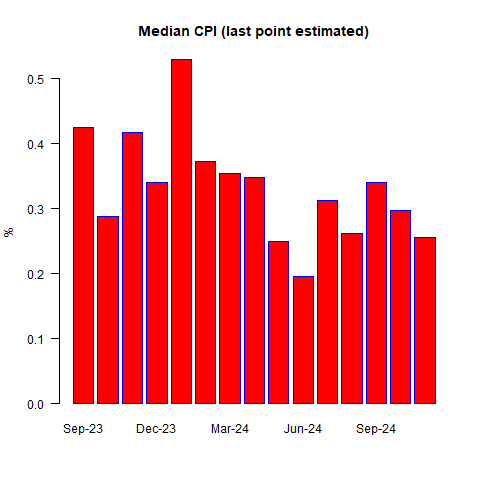 Median CPI