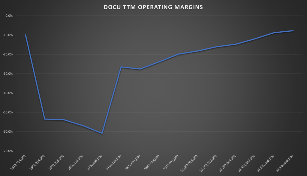 Docusign (DOCU) TTM Operating Margins