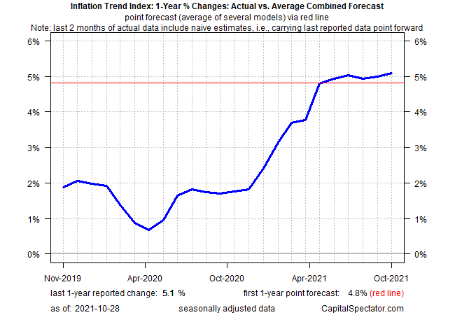 Inflation Trend Index 1-Yr Changes