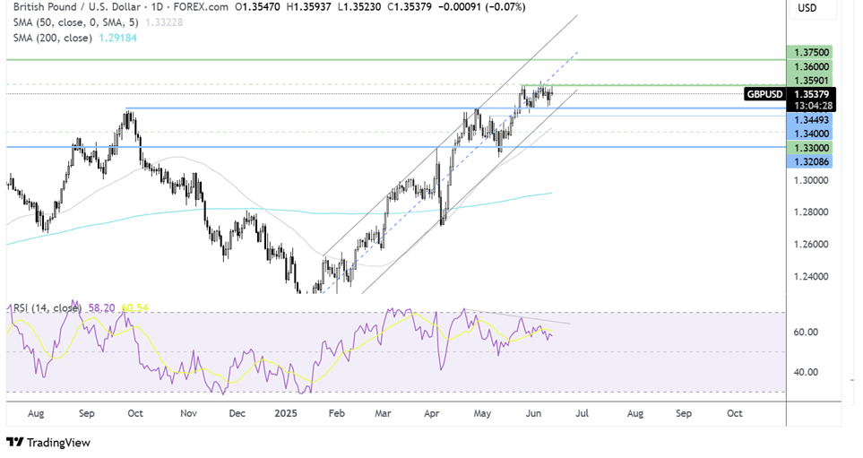 แผนภูมิ GBP/USD ต่อวัน
