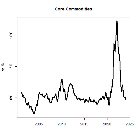 Core Commodities