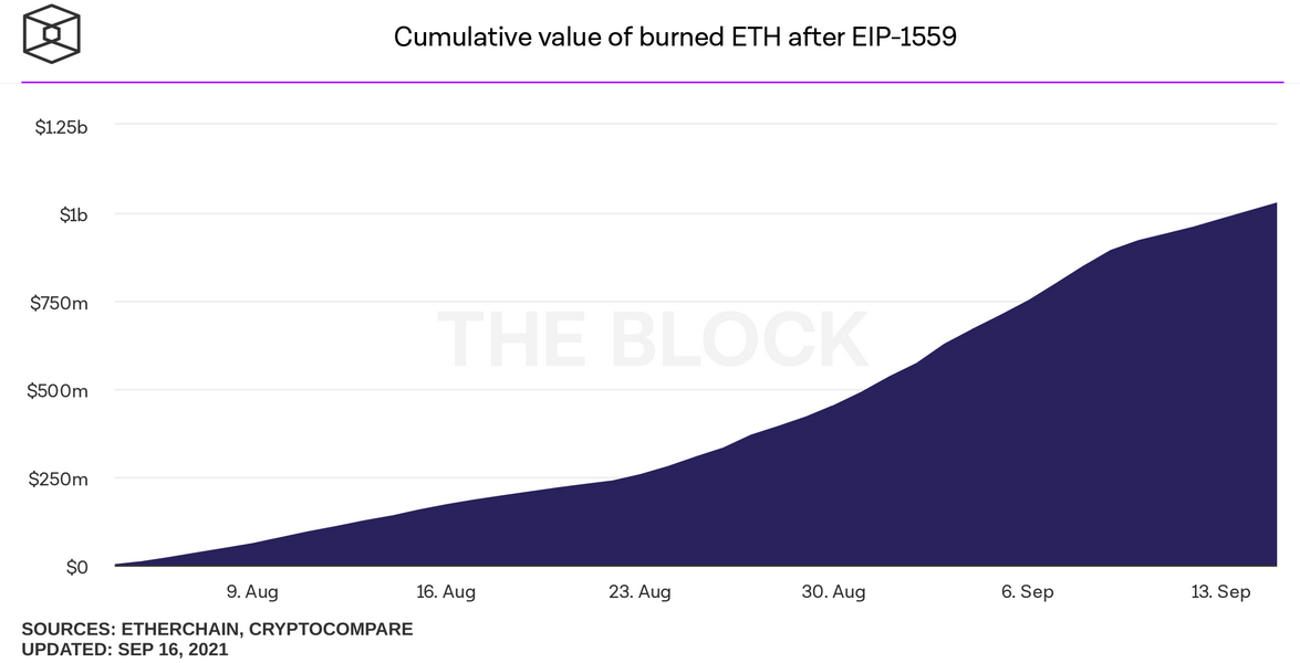 Cumulative Value Of Burned ETH After EIP-1559