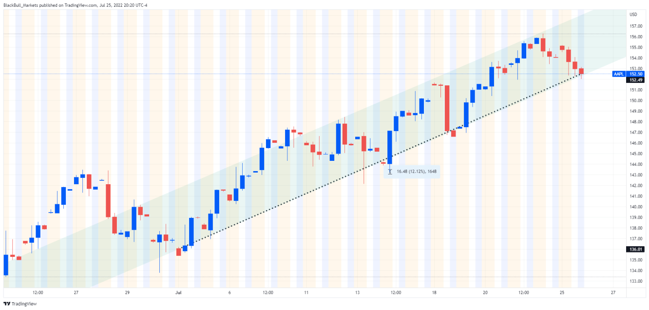 Apple price chart.