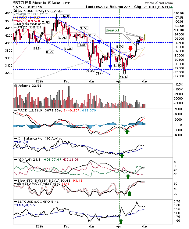 BTC/USD-Daily Chart