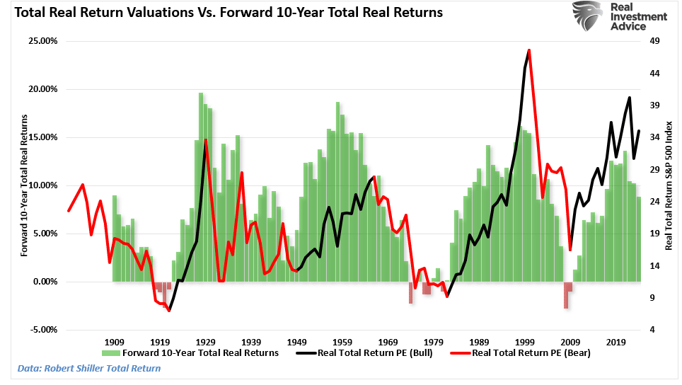 Real Valuations vs 10-Year Forawrd Returns