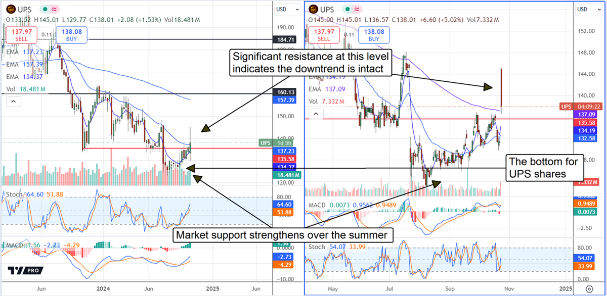 UPS Price Chart