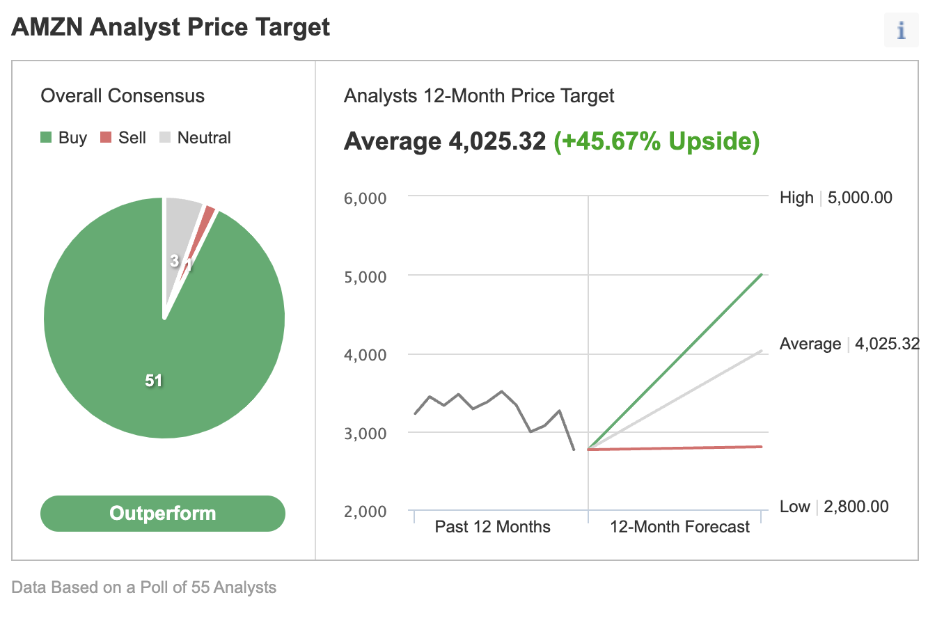 AMD Consensus Estimates