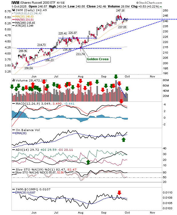 IWM-Daily Chart