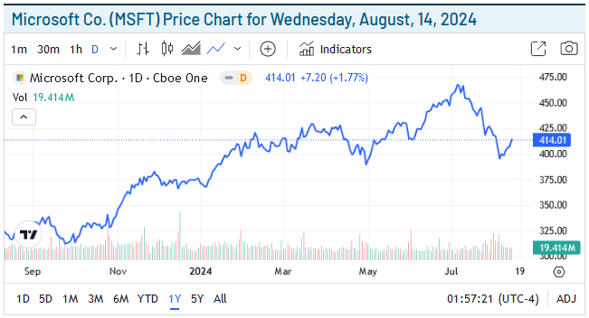 Microsoft Price Chart