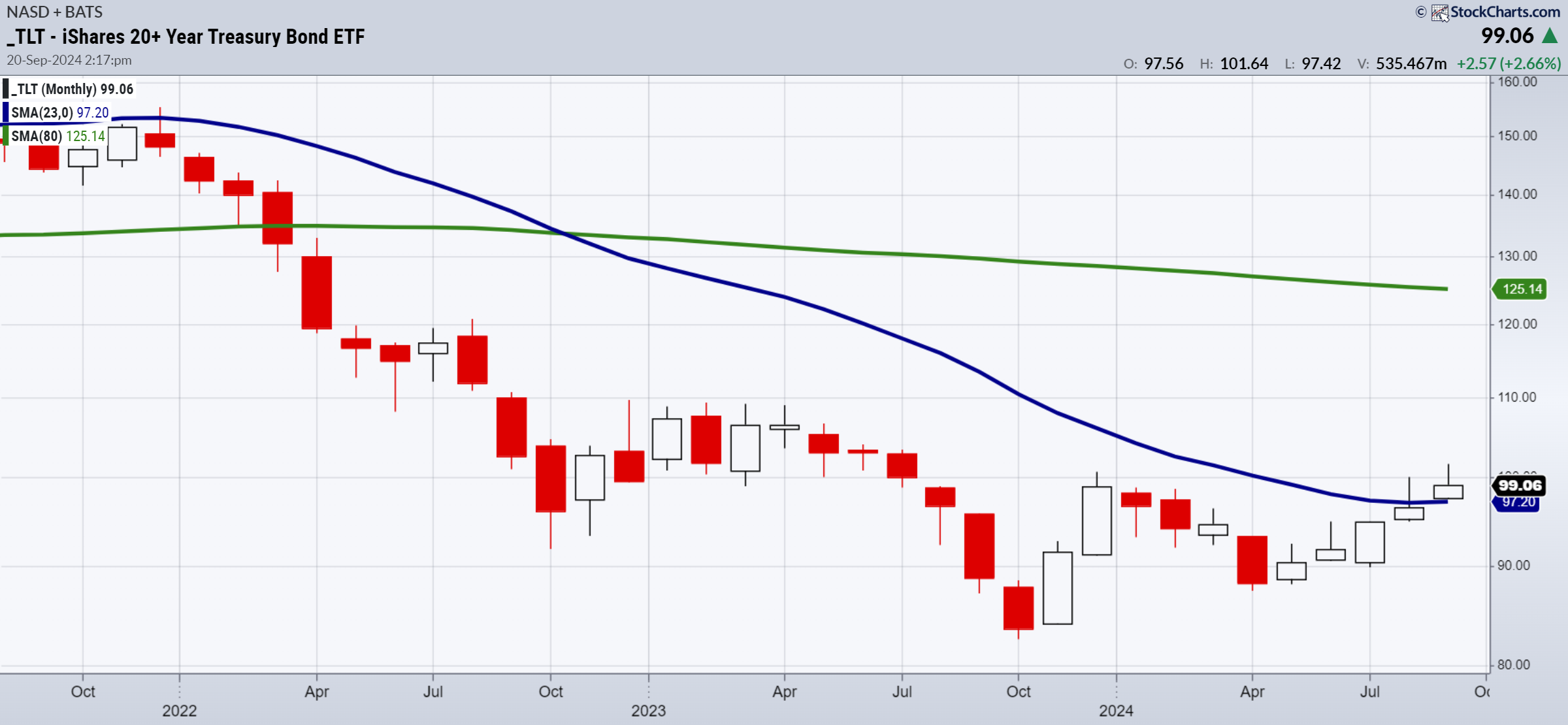 TLT-Monthly Chart