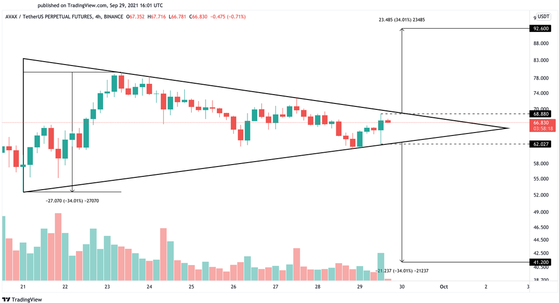 AVAX/USDTPERP 4-Hr Chart