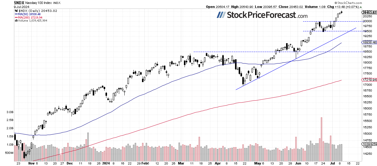 Nasdaq-Daily Chart