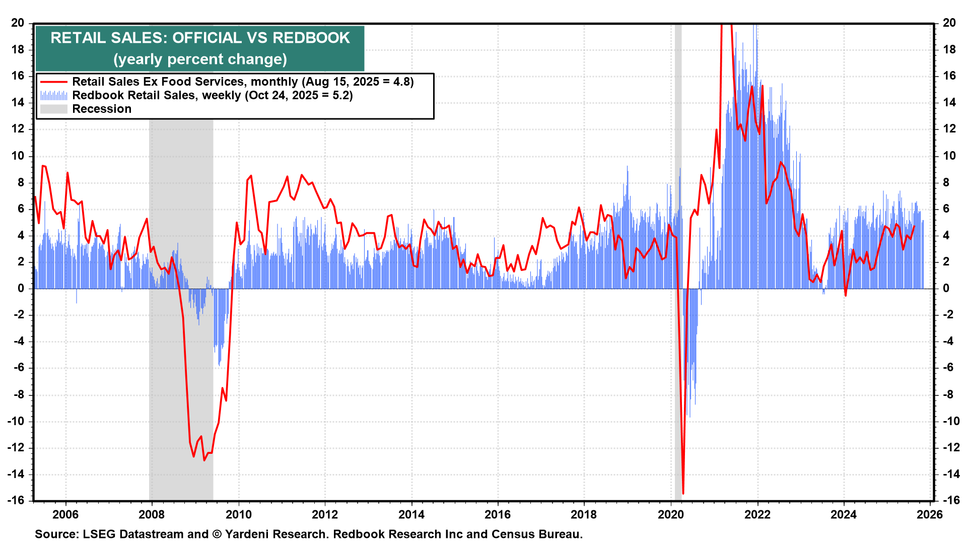Retail Sales Retail Sales