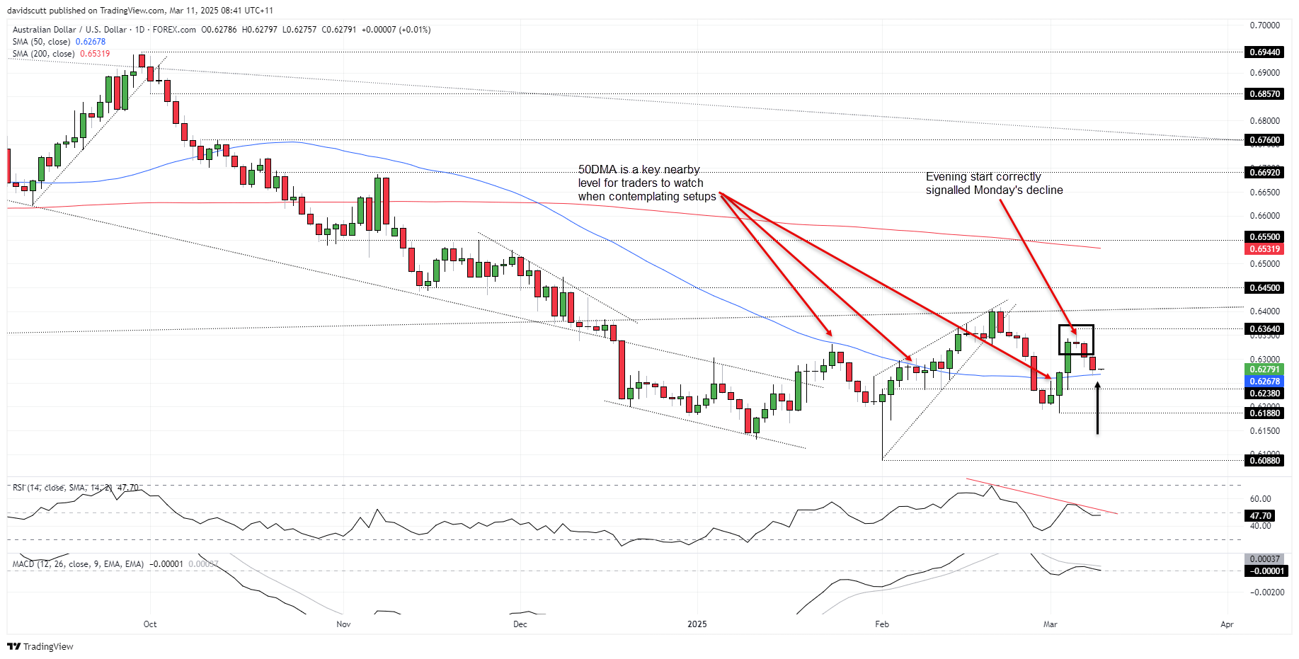 AUD/USD-Daily Chart