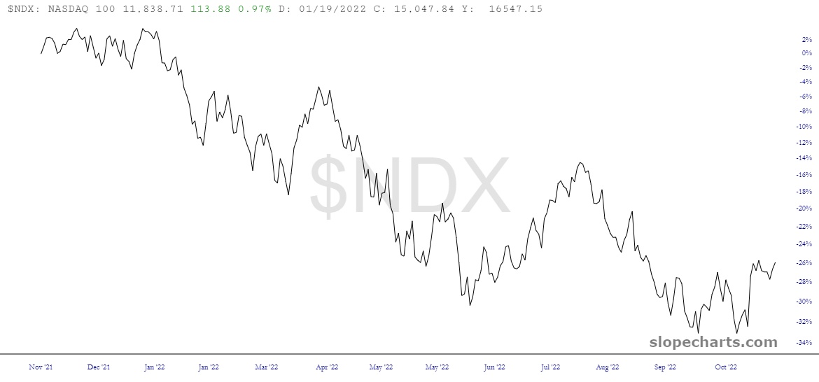 NDX Chart