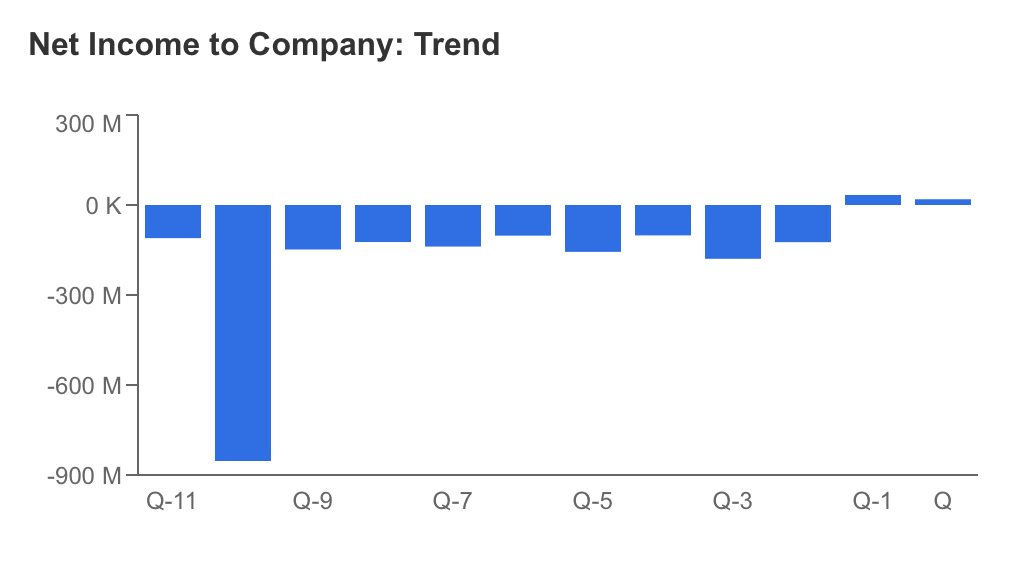 Net Income to Company Trend