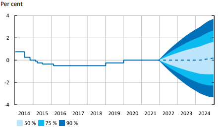 Riksbank repo rate path chart.