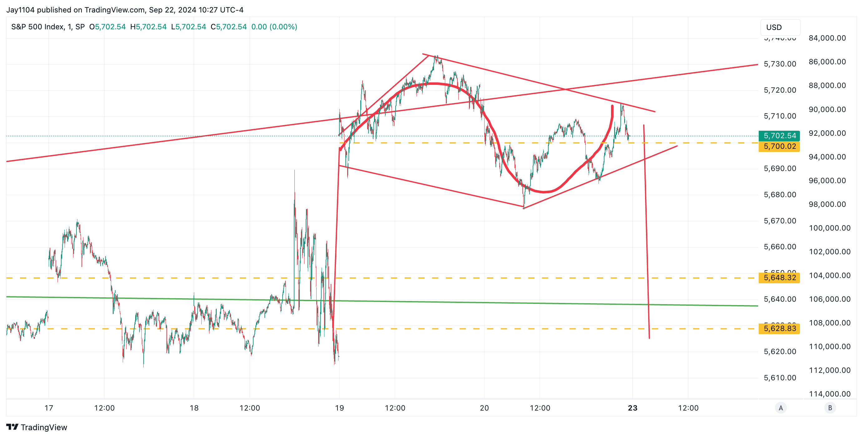 S&P 500 Index Chart