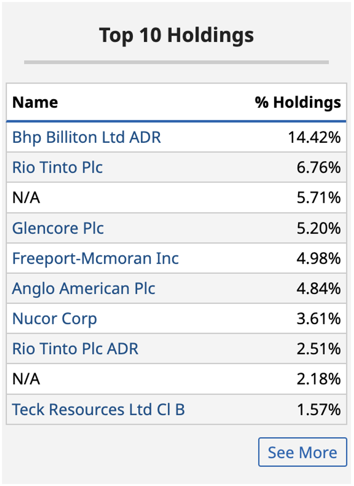 Top Holdings In PICK.