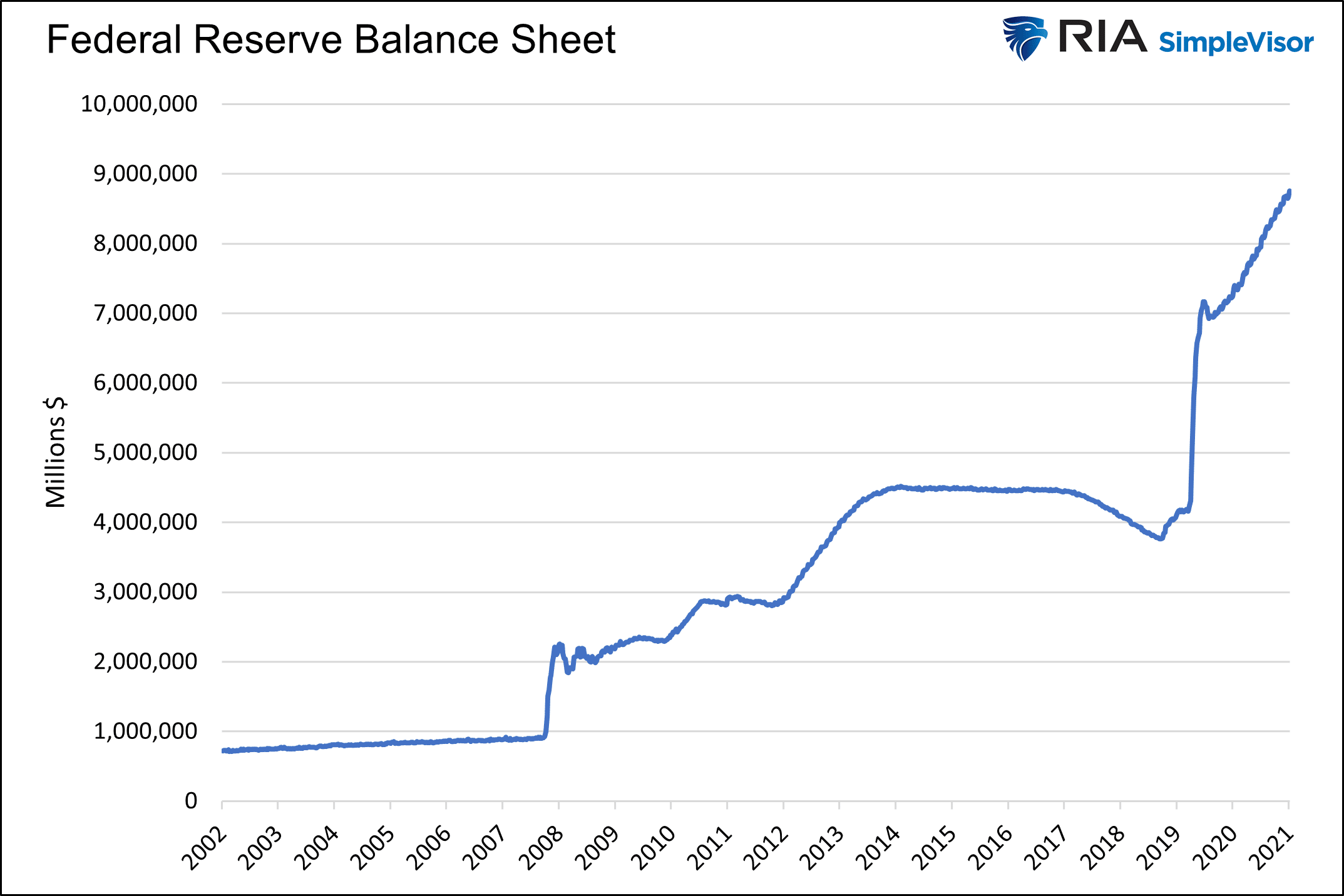 Fed Reserve Balance Sheet