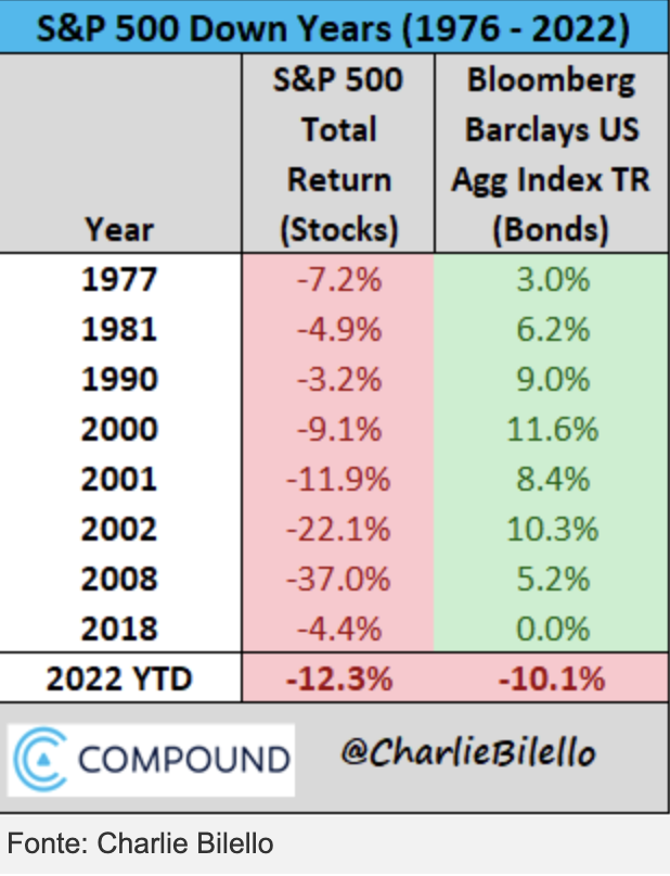 Années de baisse du S&P 500 depuis 1976