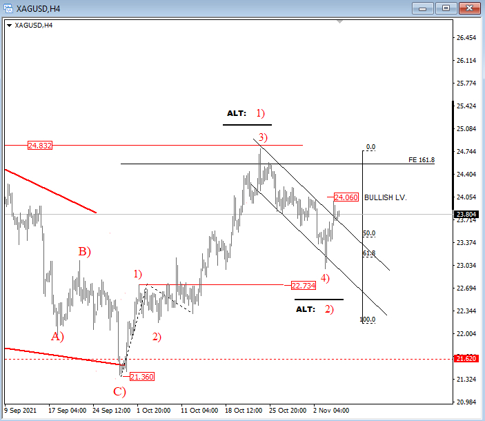 Silver Elliott Wave analysis chart.