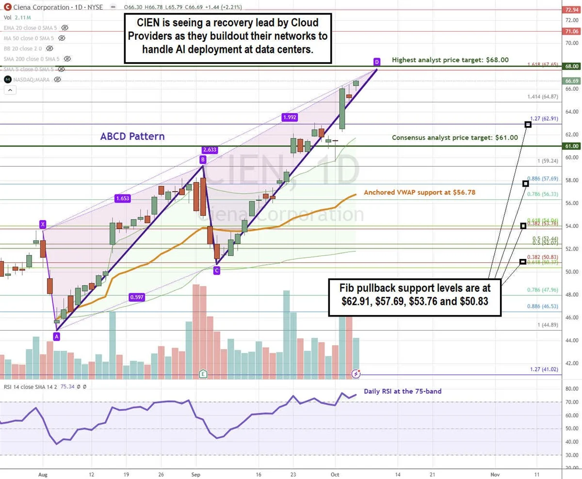 Ciena Stock Price Chart