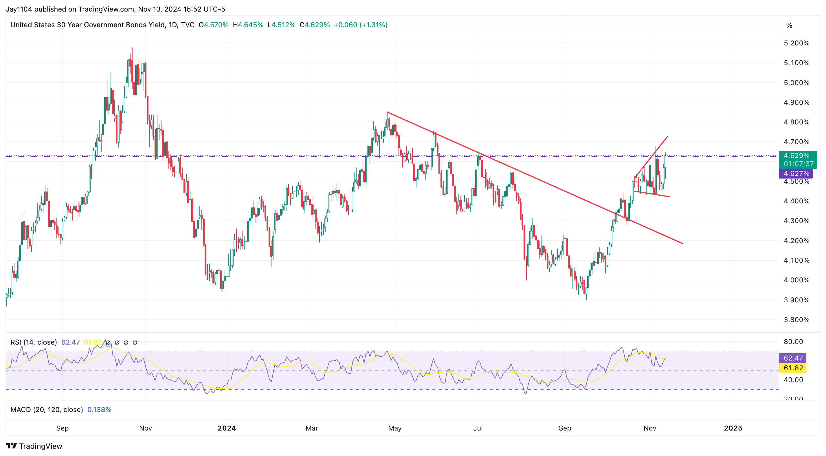 US 30-Year Yield-Daily Chart