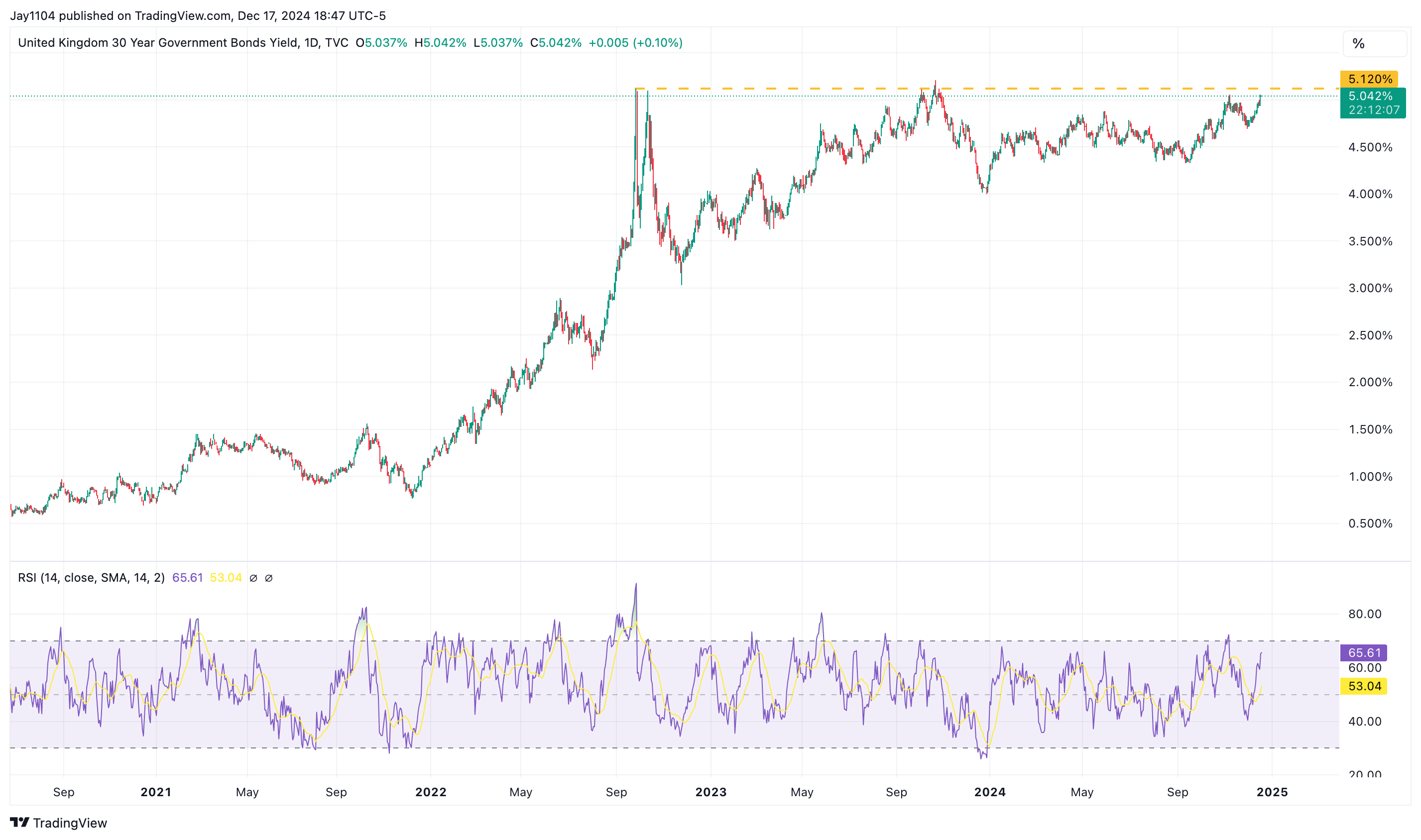 UK 30-Yr Bond Yield-Daily Chart