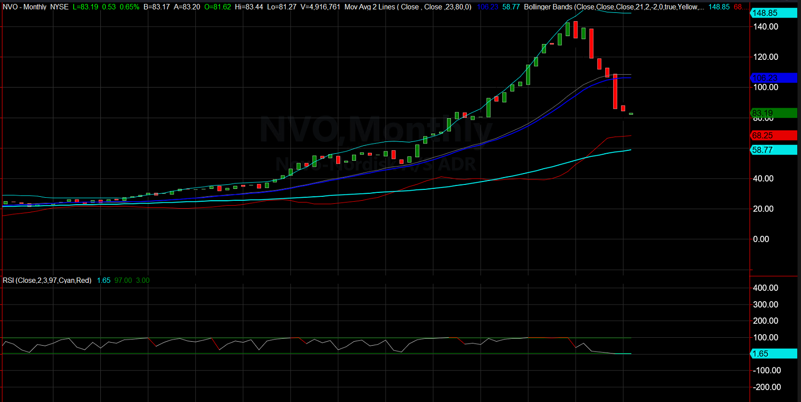 NVO-Monthly Chart